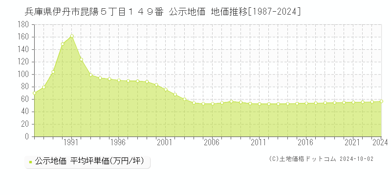 兵庫県伊丹市昆陽５丁目１４９番 公示地価 地価推移[1987-2020]