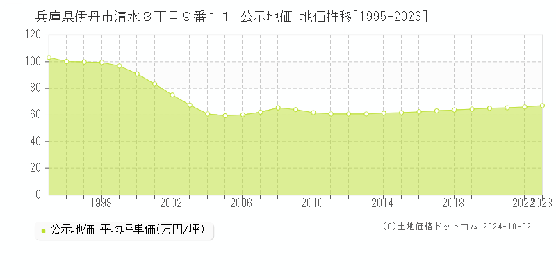 兵庫県伊丹市清水３丁目９番１１ 公示地価 地価推移[1995-2020]