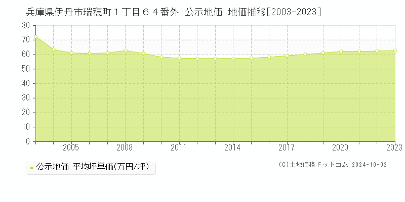 兵庫県伊丹市瑞穂町１丁目６４番外 公示地価 地価推移[2003-2019]