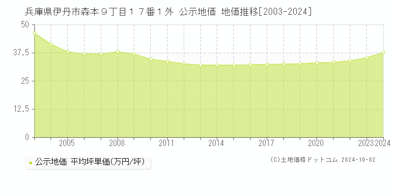 兵庫県伊丹市森本９丁目１７番１外 公示地価 地価推移[2003-2021]