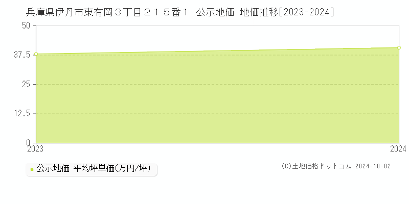 兵庫県伊丹市東有岡３丁目２１５番１ 公示地価 地価推移[2023-2023]