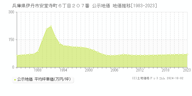 兵庫県伊丹市安堂寺町６丁目２０７番 公示地価 地価推移[1983-2023]