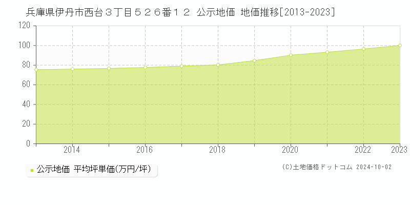 兵庫県伊丹市西台３丁目５２６番１２ 公示地価 地価推移[2013-2023]