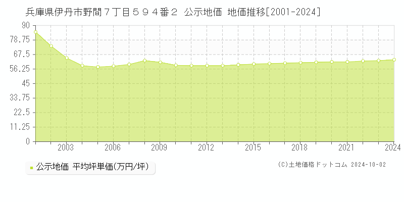 兵庫県伊丹市野間７丁目５９４番２ 公示地価 地価推移[2001-2023]