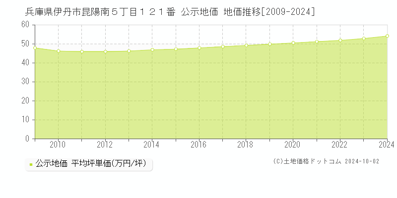 兵庫県伊丹市昆陽南５丁目１２１番 公示地価 地価推移[2009-2020]