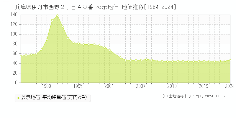 兵庫県伊丹市西野２丁目４３番 公示地価 地価推移[1984-2022]