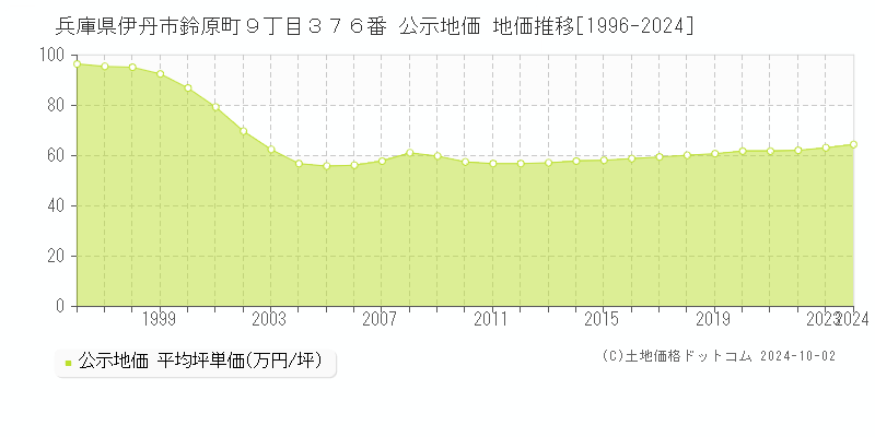 兵庫県伊丹市鈴原町９丁目３７６番 公示地価 地価推移[1996-2022]