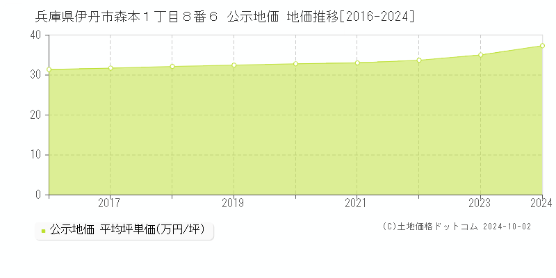 兵庫県伊丹市森本１丁目８番６ 公示地価 地価推移[2016-2020]