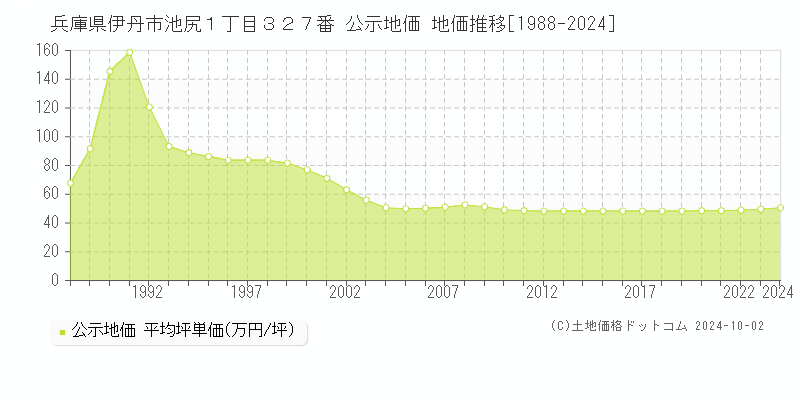 兵庫県伊丹市池尻１丁目３２７番 公示地価 地価推移[1988-2020]