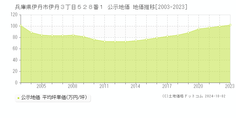 兵庫県伊丹市伊丹３丁目５２８番１ 公示地価 地価推移[2003-2019]