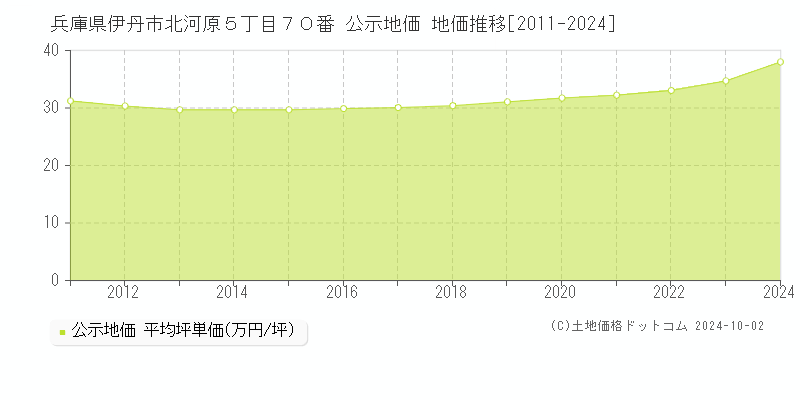 兵庫県伊丹市北河原５丁目７０番 公示地価 地価推移[2011-2020]