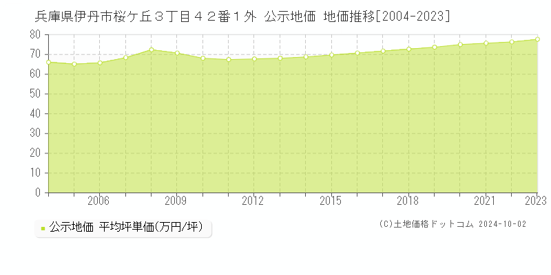 兵庫県伊丹市桜ケ丘３丁目４２番１外 公示地価 地価推移[2004-2021]