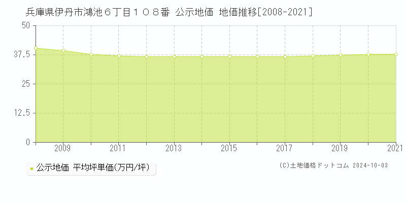 兵庫県伊丹市鴻池６丁目１０８番 公示地価 地価推移[2008-2020]