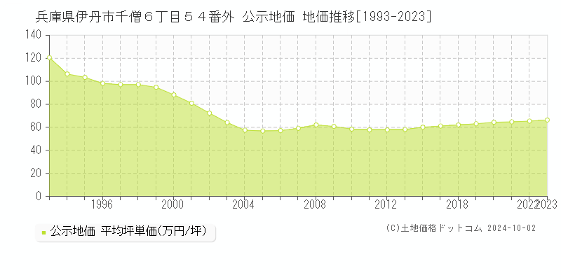 兵庫県伊丹市千僧６丁目５４番外 公示地価 地価推移[1993-2021]