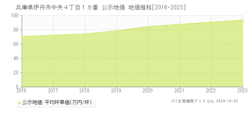 兵庫県伊丹市中央４丁目１８番 公示地価 地価推移[2016-2019]