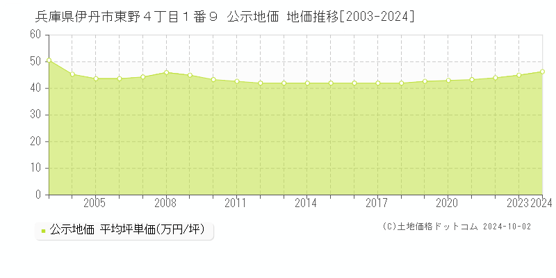 兵庫県伊丹市東野４丁目１番９ 公示地価 地価推移[2003-2024]