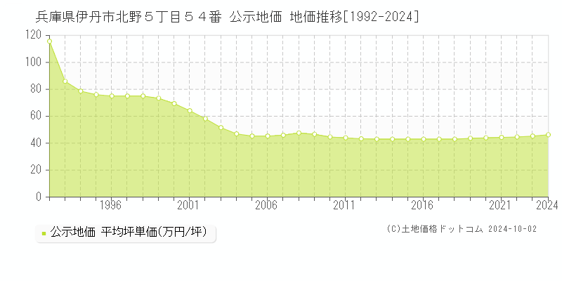 兵庫県伊丹市北野５丁目５４番 公示地価 地価推移[1992-2023]