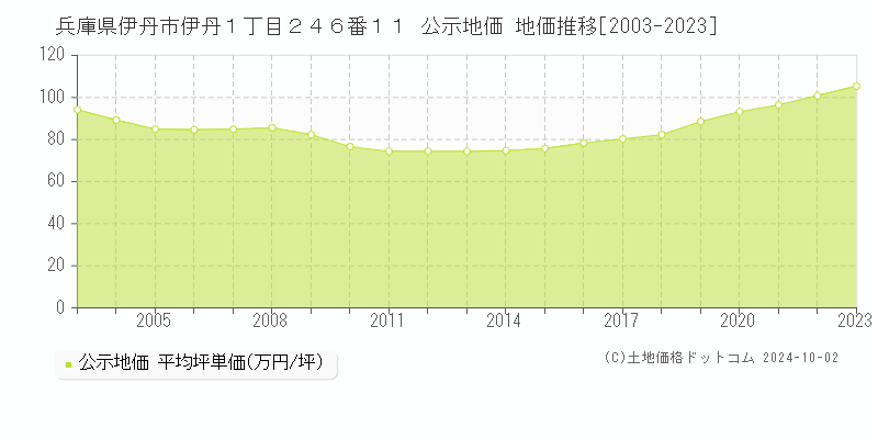 兵庫県伊丹市伊丹１丁目２４６番１１ 公示地価 地価推移[2003-2022]