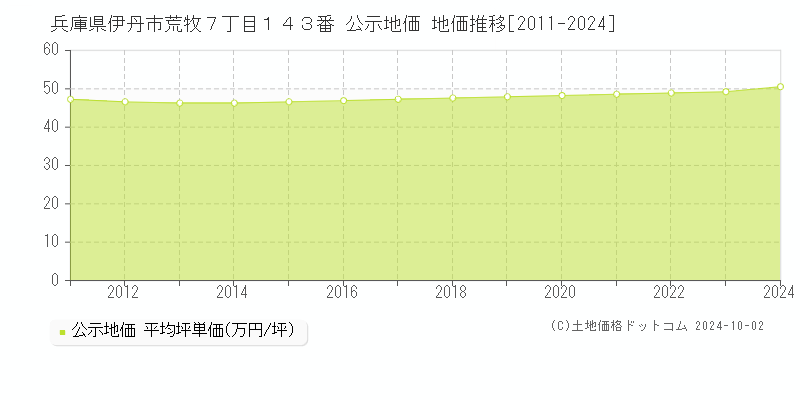 兵庫県伊丹市荒牧７丁目１４３番 公示地価 地価推移[2011-2020]