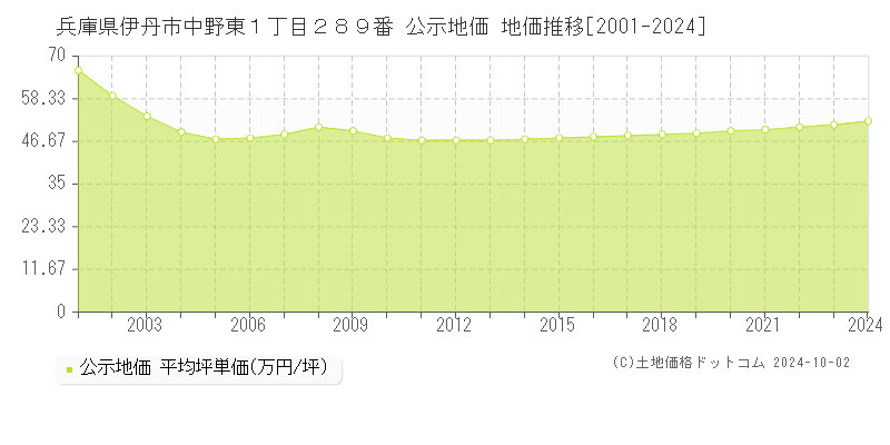 兵庫県伊丹市中野東１丁目２８９番 公示地価 地価推移[2001-2022]