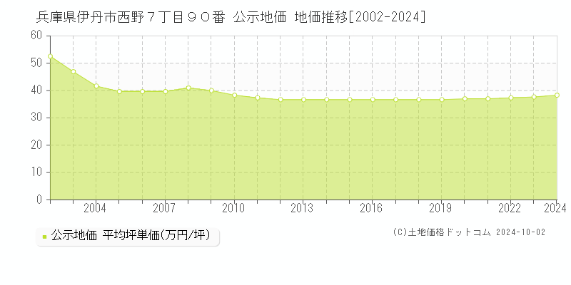 兵庫県伊丹市西野７丁目９０番 公示地価 地価推移[2002-2023]