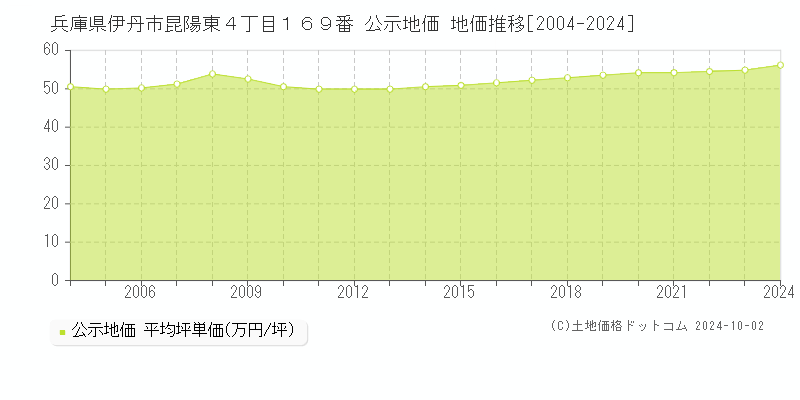 兵庫県伊丹市昆陽東４丁目１６９番 公示地価 地価推移[2004-2023]