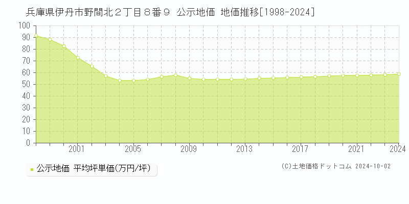 兵庫県伊丹市野間北２丁目８番９ 公示地価 地価推移[1998-2021]