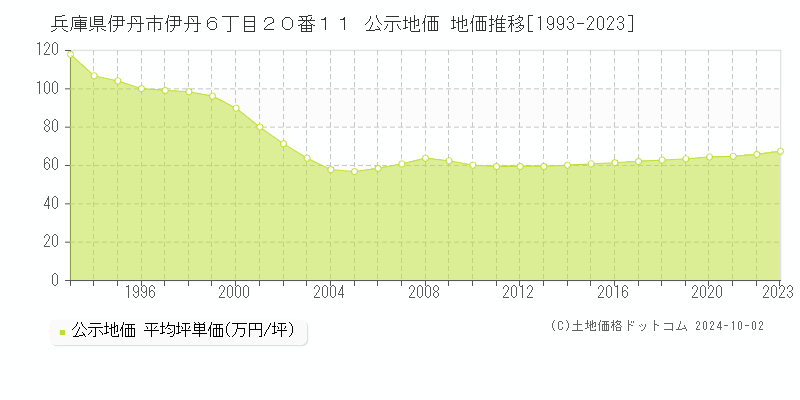 兵庫県伊丹市伊丹６丁目２０番１１ 公示地価 地価推移[1993-2023]