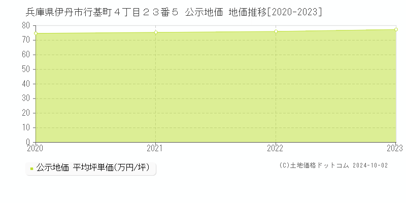 兵庫県伊丹市行基町４丁目２３番５ 公示地価 地価推移[2020-2021]