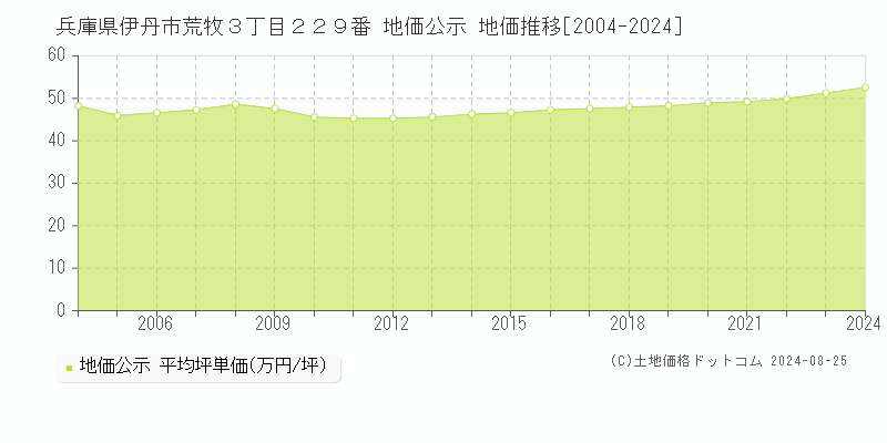 兵庫県伊丹市荒牧３丁目２２９番 公示地価 地価推移[2004-2024]