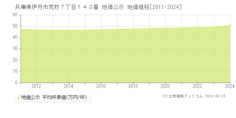 兵庫県伊丹市荒牧７丁目１４３番 公示地価 地価推移[2011-2024]