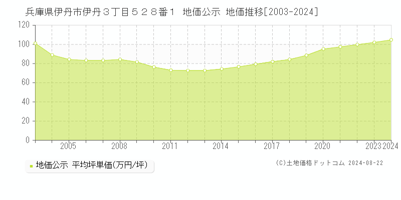 兵庫県伊丹市伊丹３丁目５２８番１ 公示地価 地価推移[2003-2024]