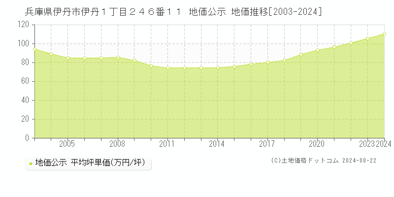 兵庫県伊丹市伊丹１丁目２４６番１１ 公示地価 地価推移[2003-2024]