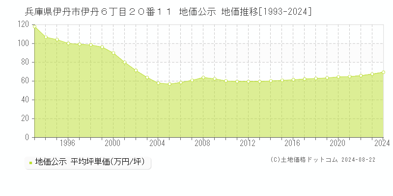 兵庫県伊丹市伊丹６丁目２０番１１ 地価公示 地価推移[1993-2023]