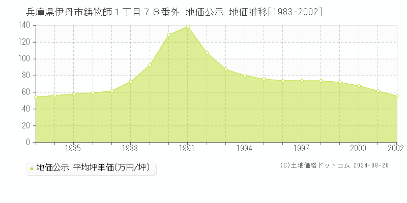 兵庫県伊丹市鋳物師１丁目７８番外 公示地価 地価推移[1983-2002]