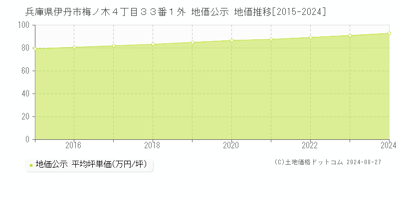 兵庫県伊丹市梅ノ木４丁目３３番１外 公示地価 地価推移[2015-2024]