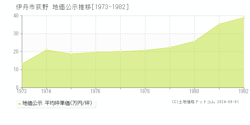 荻野(伊丹市)の公示地価推移グラフ(坪単価)[1973-1982年]