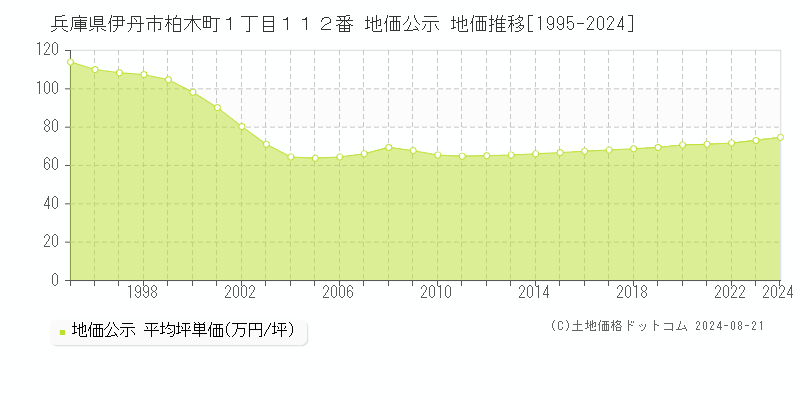 兵庫県伊丹市柏木町１丁目１１２番 公示地価 地価推移[1995-2024]