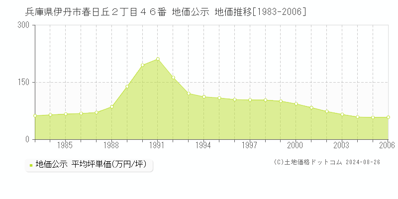 兵庫県伊丹市春日丘２丁目４６番 地価公示 地価推移[1983-2006]