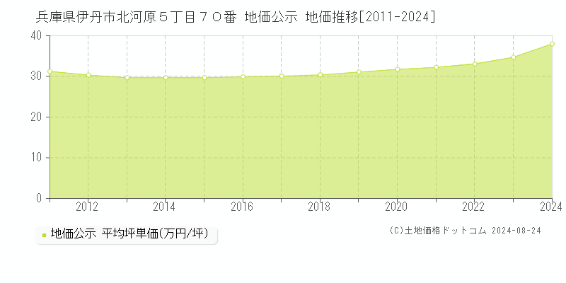 兵庫県伊丹市北河原５丁目７０番 公示地価 地価推移[2011-2024]