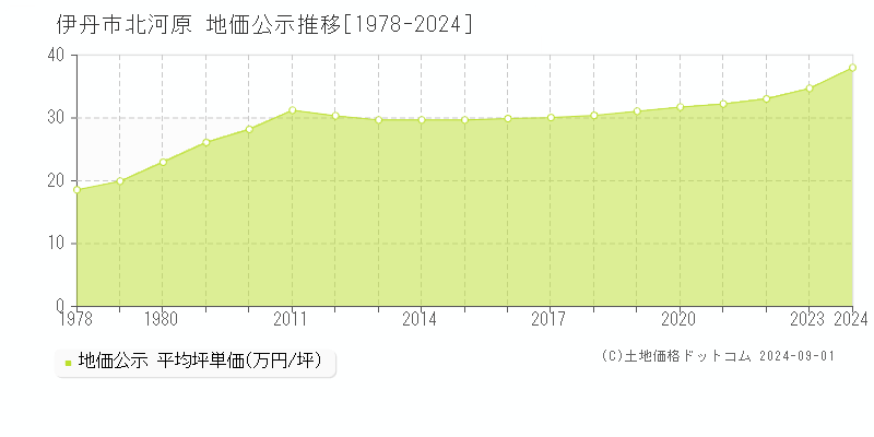 北河原(伊丹市)の公示地価推移グラフ(坪単価)[1978-2024年]