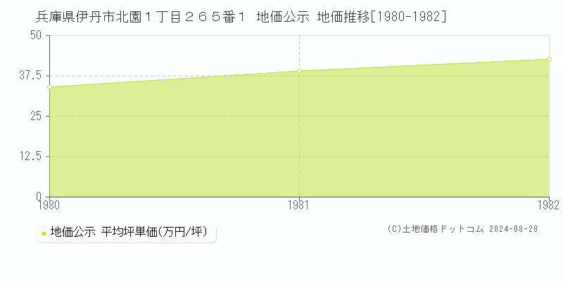 兵庫県伊丹市北園１丁目２６５番１ 公示地価 地価推移[1980-1982]