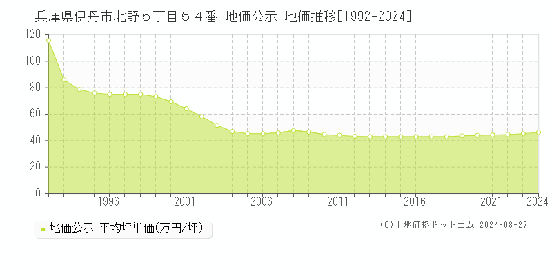 兵庫県伊丹市北野５丁目５４番 地価公示 地価推移[1992-2023]