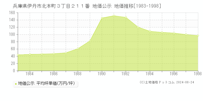 兵庫県伊丹市北本町３丁目２１１番 公示地価 地価推移[1983-2014]