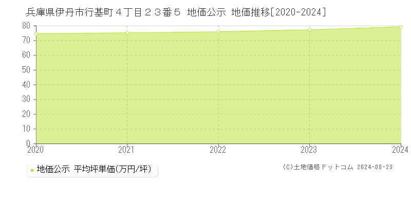 兵庫県伊丹市行基町４丁目２３番５ 地価公示 地価推移[2020-2023]