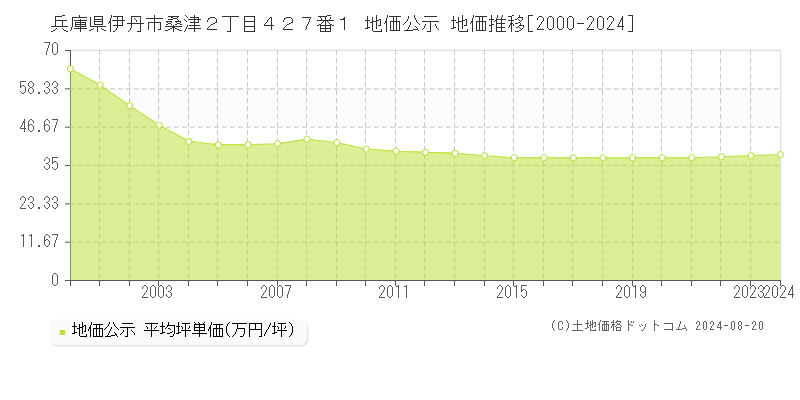 兵庫県伊丹市桑津２丁目４２７番１ 公示地価 地価推移[2000-2024]