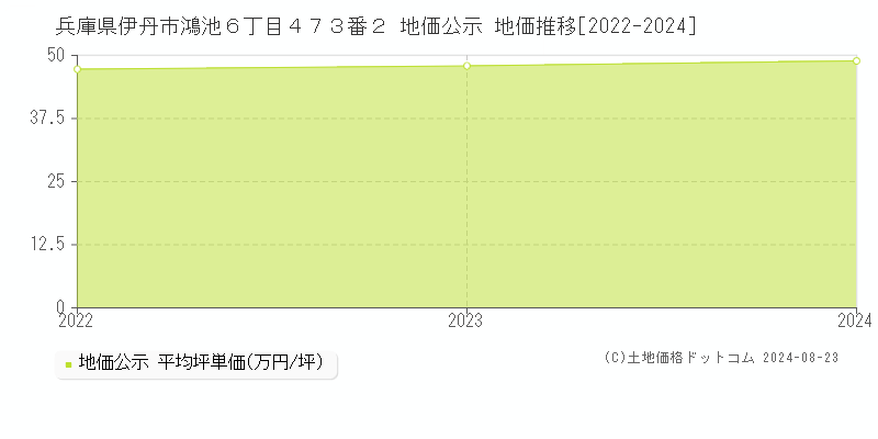 兵庫県伊丹市鴻池６丁目４７３番２ 公示地価 地価推移[2022-2024]