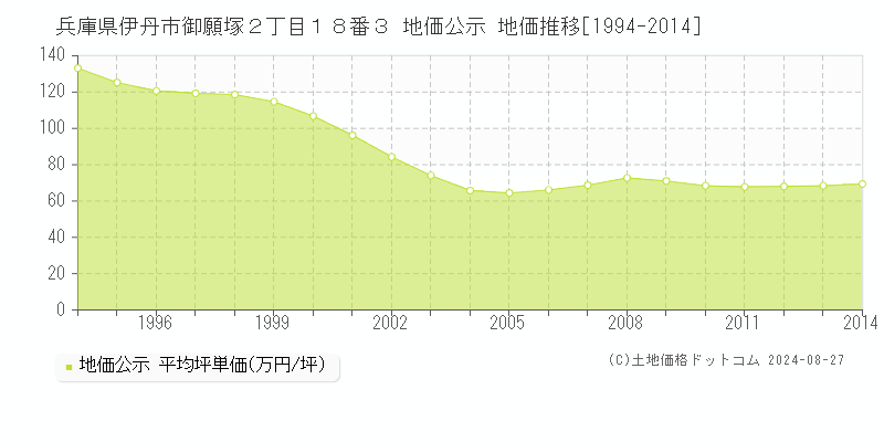 兵庫県伊丹市御願塚２丁目１８番３ 公示地価 地価推移[1994-2024]