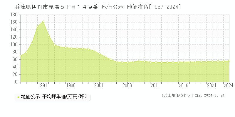 兵庫県伊丹市昆陽５丁目１４９番 地価公示 地価推移[1987-2023]