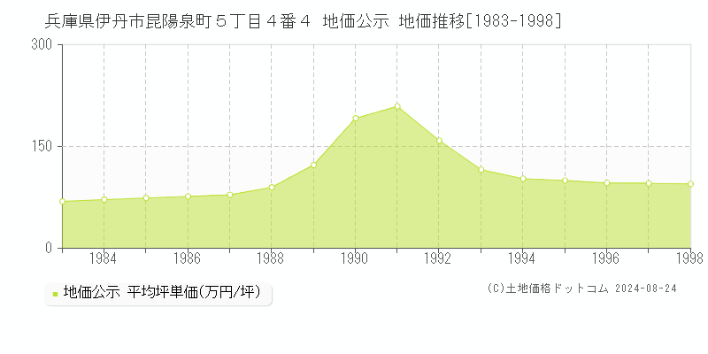 兵庫県伊丹市昆陽泉町５丁目４番４ 地価公示 地価推移[1983-1998]